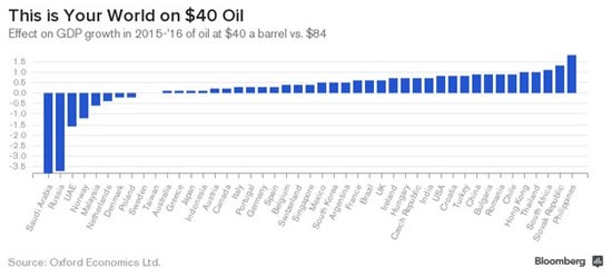 השפעת נפילת הנפט על כלכלות בעולם 