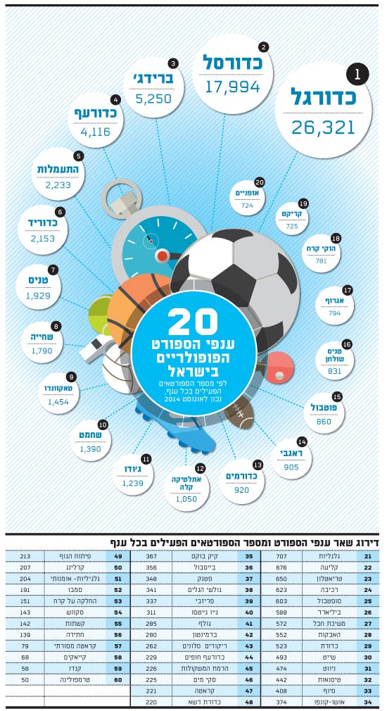 ענפי הספורט הפופולאריים בישראל
