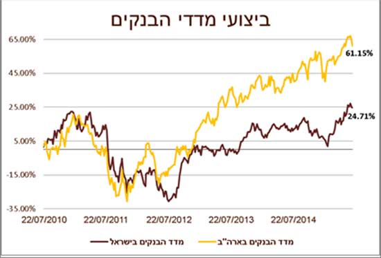 ביצועי מדדי הבנקים/ מנורה ביצועי מדדי הבנקים/ מנורה