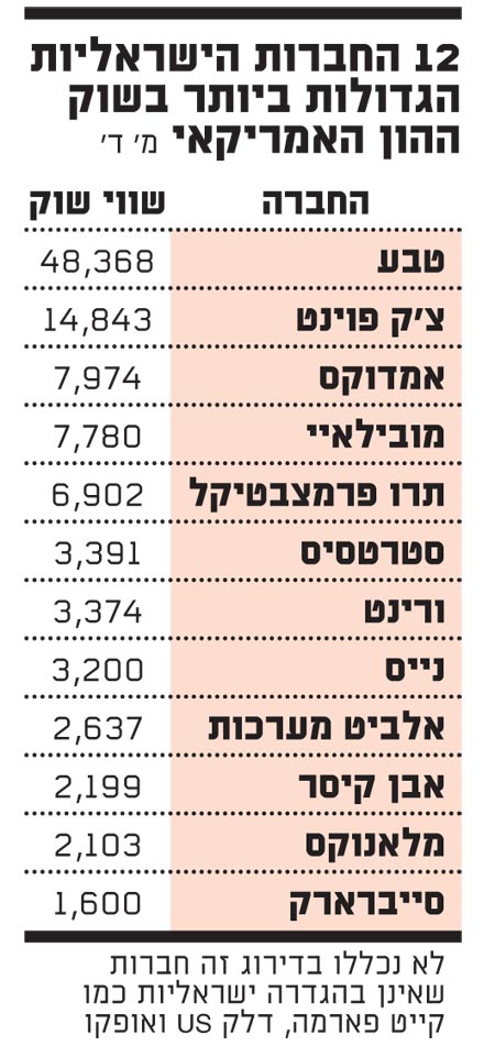 12 החברות הישראליות הגדולות ביותר בשוק ההון האמריקאי