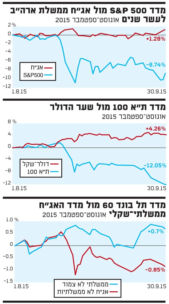 מדד