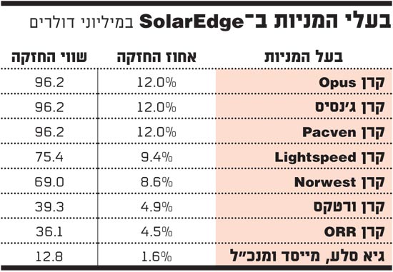 בעלי המניות ב SolarEdge