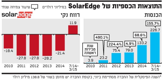 SolarEdge