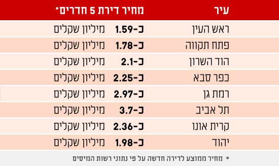 מחירי דירות 5 חדרים מחירי דירות 5 חדרים