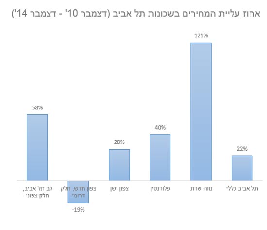 אחוז עליית המחירים בשכונות תל אביב