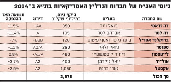 גיוסי האגח של חברות הנדלן האמריקאיות בתל אביב ב 2014