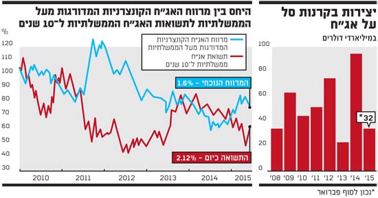 יצירות בקרנות סל