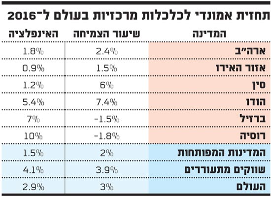 תחזית אמונדי