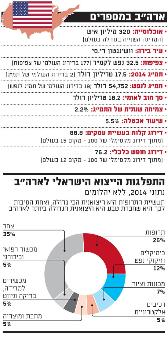 ארהב במספרים ארהב במספרים