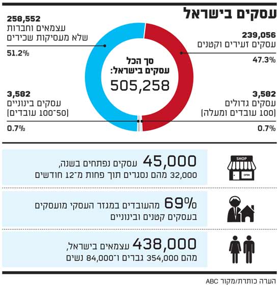 עסקים בישראל