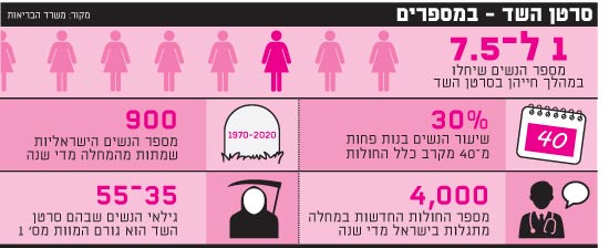 סרטן השד סרטן השד