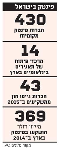 פינטק בישראל פינטק בישראל
