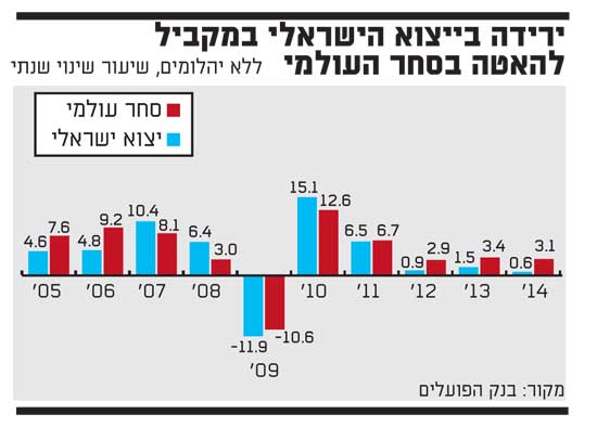 ירידה בייצוא ירידה בייצוא