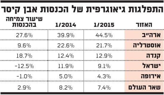 התפלגות גיאוגרפית של הכנסות אבן קיסר