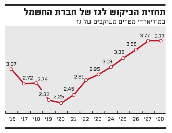 תחזית הביקוש לגז של חברת החשמל