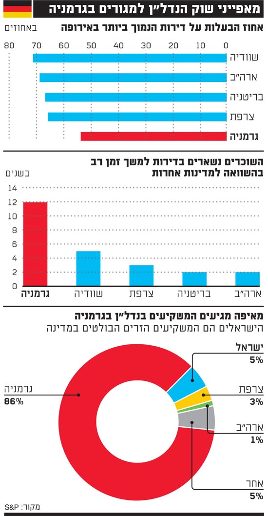 מאפייני שוק הנדל"ן למגורים בגרמניה