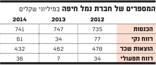 המספרים של חברת נמל חיפה
