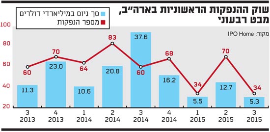 שוק ההנפקות הראשוניות שוק ההנפקות הראשוניות