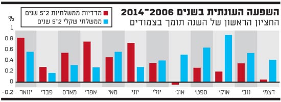 החציון הראשון של השנה