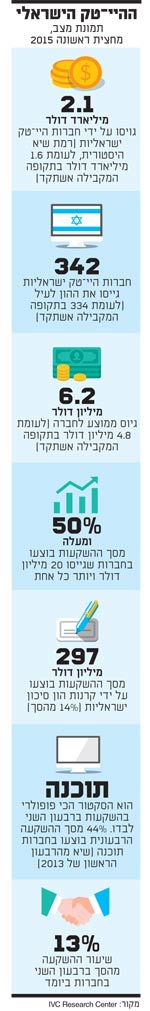 ההיי טק הישראלי ההיי טק הישראלי
