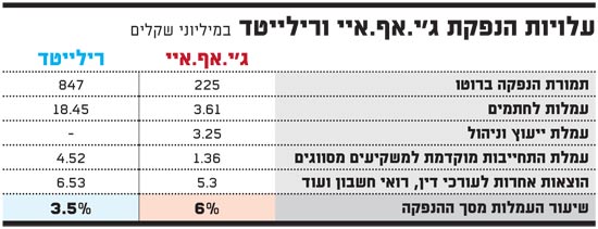 עלויות הנפקת גי אף איי ורילייטד עלויות הנפקת גי אף איי ורילייטד