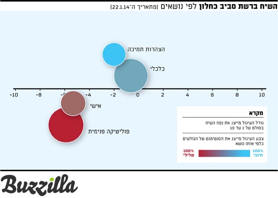 השיח ברשת סביב כחלון 25/1/15 השיח ברשת סביב כחלון 25/1/15