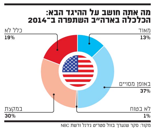 הכלכלה השתפרה