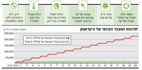 יתרונות המצבר הקינטי של צקרטק יתרונות המצבר הקינטי של צקרטק