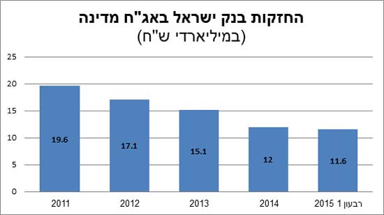 החזקות בנק ישראל באג החזקות בנק ישראל באג