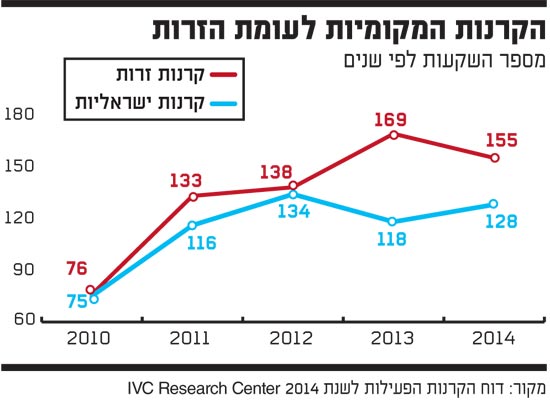 השקעות ראשונות ישראליות מול זרות