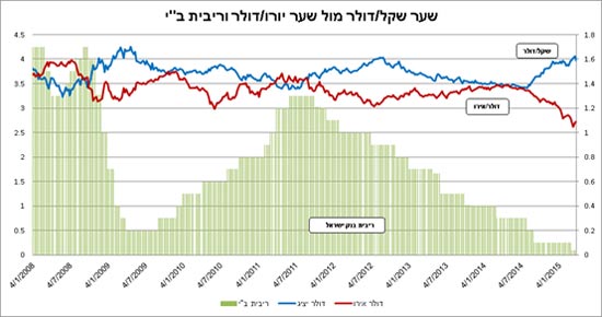 שער שקל / דולר שער שקל / דולר