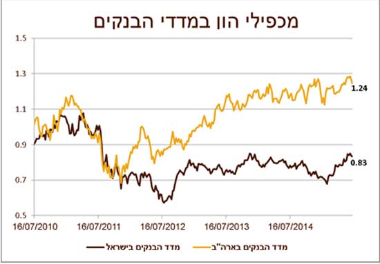 מכפילי הון במדדי הבנקים -מנורה מכפילי הון במדדי הבנקים -מנורה