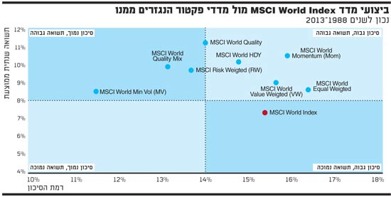 ביצועי מדד