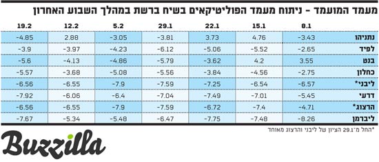 מעמד הפוליטיקאים בשיח ברשת במהלך השבוע האחרון 22/2/15