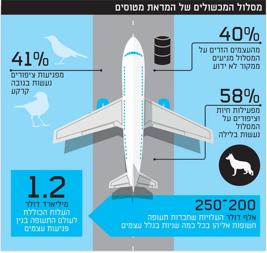 מסלול המכשולים של המראת מטוסים מסלול המכשולים של המראת מטוסים