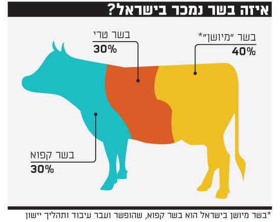 איזה בשר נמכר בישראל