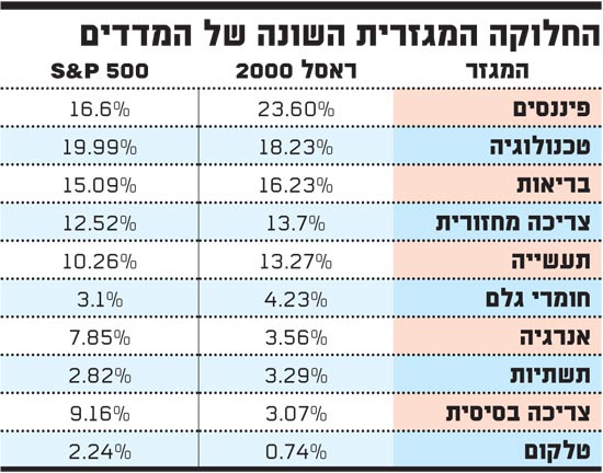 החלוקה המגזרית