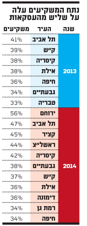 שוק של משקיעים