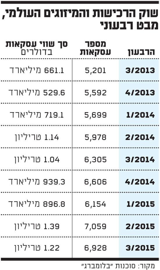 שוק הרכישות והמיזוגים העולמי שוק הרכישות והמיזוגים העולמי