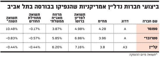 ביצועי חברות נדל"ן אמריקניות