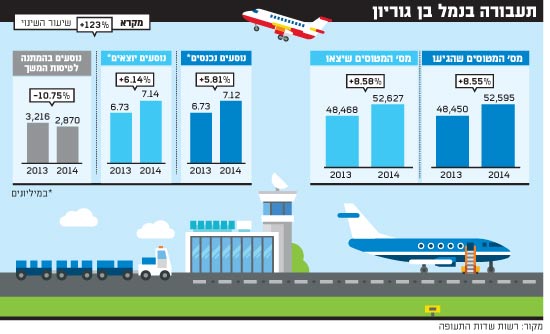 תעבורה בנמל בן גוריון תעבורה בנמל בן גוריון