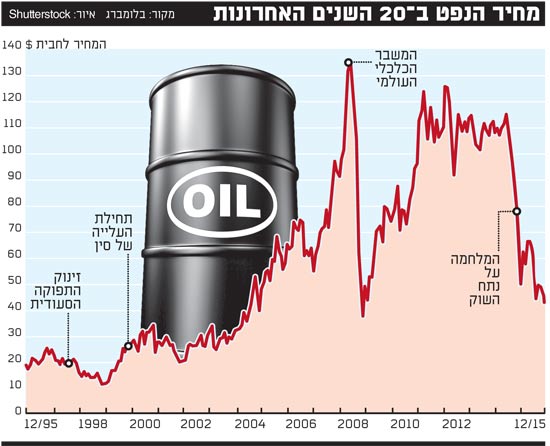 מחיר הנפט