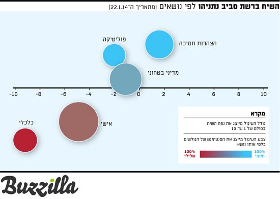 השיח ברשת סביב נתניהו 25/1/15 השיח ברשת סביב נתניהו 25/1/15