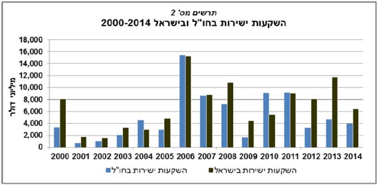 השקעות ישירות בחול השקעות ישירות בחול