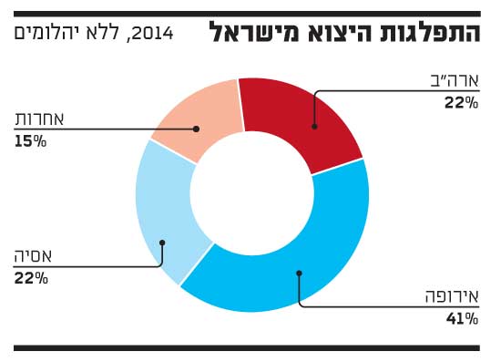 התפלגות היצוא מישראל התפלגות היצוא מישראל
