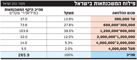 פילוח המשכנתאות בישראל