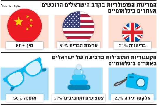המדינות הפופולריות בקרב הישראלים 