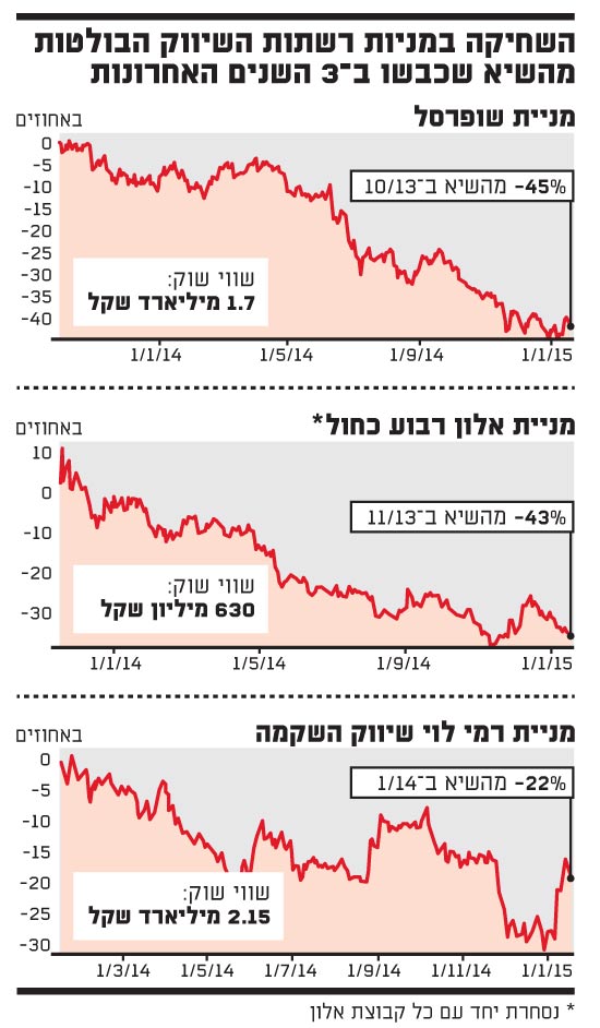 השחיקה במניות רשתות השיווק השחיקה במניות רשתות השיווק