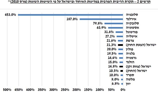 תקרת הריבית בישראל לעומת מדינות אירופה