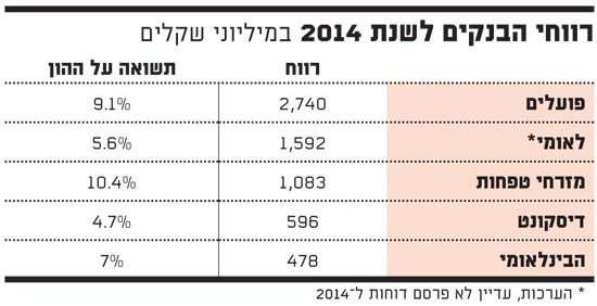 רווחי הבנקים